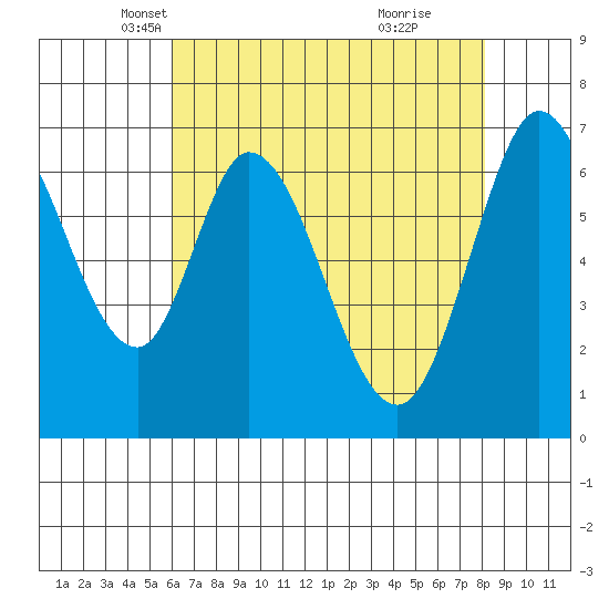 South Bay Wreck tide chart for Wednesday, May 11, 2022