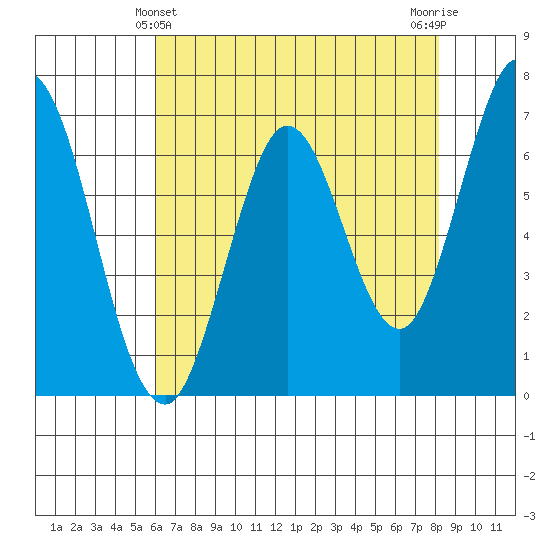 South Bay Wreck tide chart for Saturday, May 14, 2022