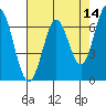 South Bay Wreck tide chart for Saturday, May 14, 2022
