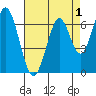 South Bay Wreck tide chart for Sunday, May 1, 2022