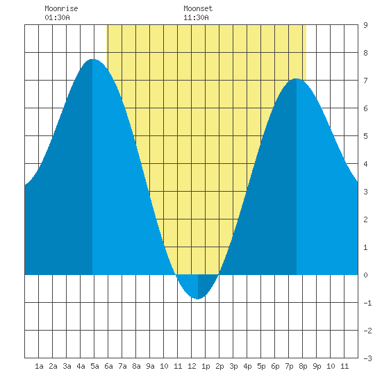South Bay Wreck tide chart for Saturday, May 21, 2022
