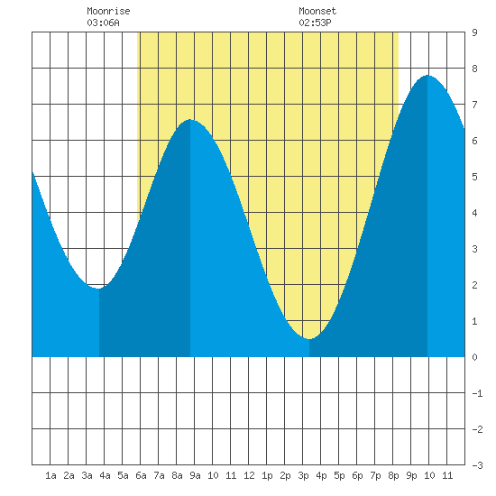 South Bay Wreck tide chart for Tuesday, May 24, 2022