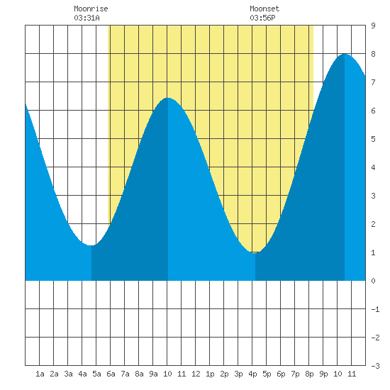 South Bay Wreck tide chart for Wednesday, May 25, 2022