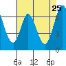 South Bay Wreck tide chart for Wednesday, May 25, 2022