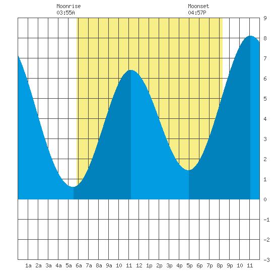 South Bay Wreck tide chart for Thursday, May 26, 2022