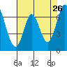 South Bay Wreck tide chart for Thursday, May 26, 2022