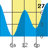 South Bay Wreck tide chart for Friday, May 27, 2022