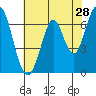 South Bay Wreck tide chart for Saturday, May 28, 2022