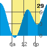 South Bay Wreck tide chart for Sunday, May 29, 2022
