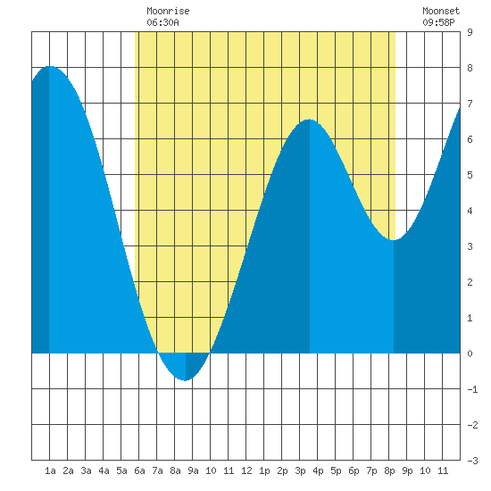South Bay Wreck tide chart for Tuesday, May 31, 2022