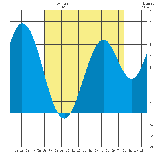 South Bay Wreck tide chart for Tuesday, May 3, 2022