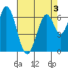 South Bay Wreck tide chart for Tuesday, May 3, 2022