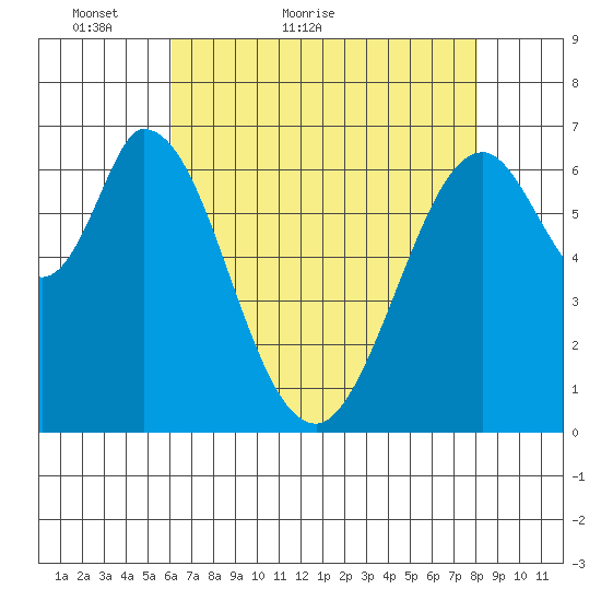 South Bay Wreck tide chart for Saturday, May 7, 2022