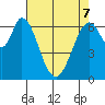 South Bay Wreck tide chart for Saturday, May 7, 2022