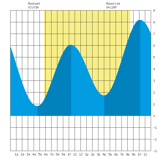 South Bay Wreck tide chart for Friday, June 10, 2022
