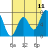 South Bay Wreck tide chart for Saturday, June 11, 2022