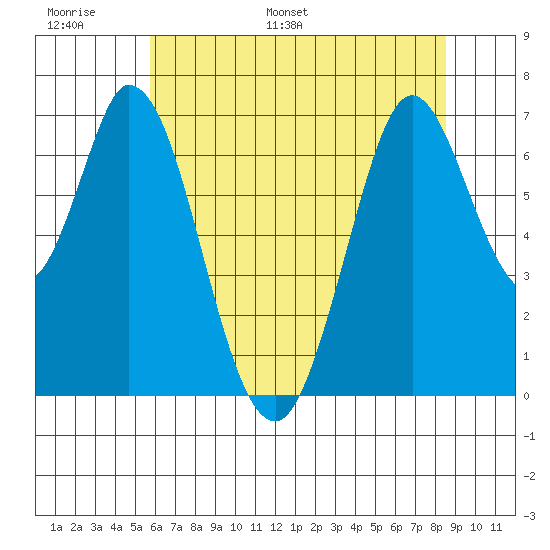 South Bay Wreck tide chart for Sunday, June 19, 2022
