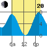 South Bay Wreck tide chart for Monday, June 20, 2022