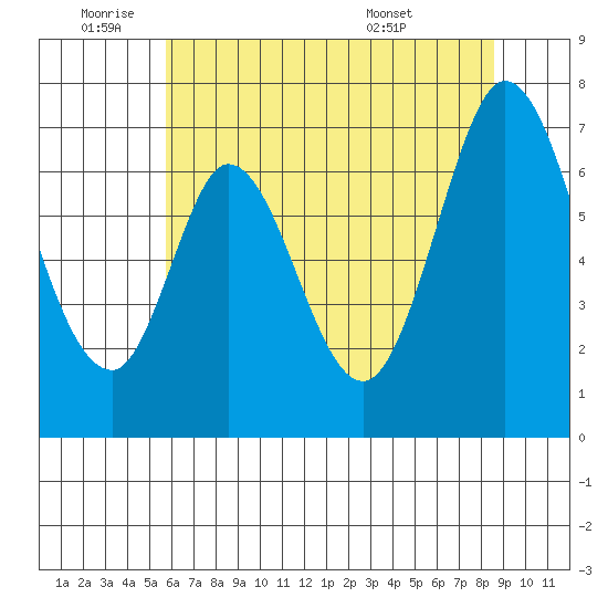 South Bay Wreck tide chart for Wednesday, June 22, 2022