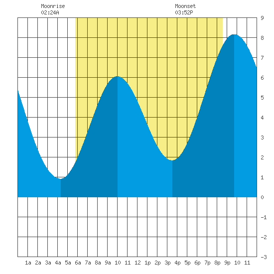 South Bay Wreck tide chart for Thursday, June 23, 2022
