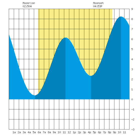 South Bay Wreck tide chart for Friday, June 24, 2022