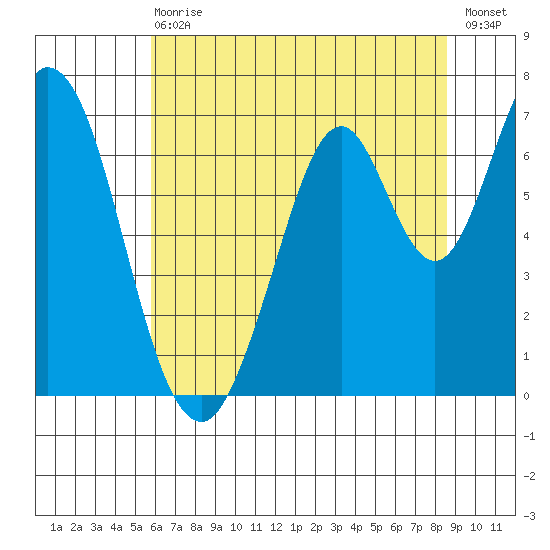 South Bay Wreck tide chart for Wednesday, June 29, 2022