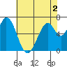 South Bay Wreck tide chart for Thursday, June 2, 2022