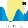 South Bay Wreck tide chart for Thursday, June 30, 2022