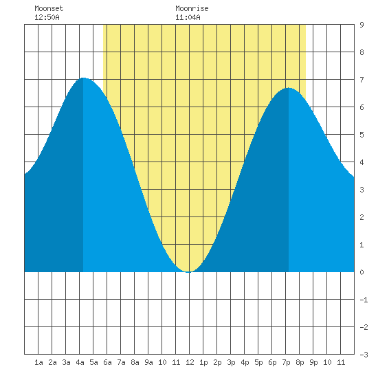 South Bay Wreck tide chart for Sunday, June 5, 2022