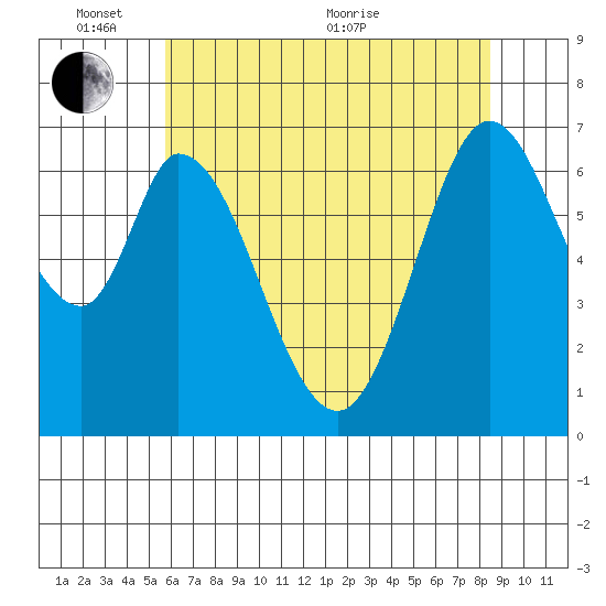 South Bay Wreck tide chart for Tuesday, June 7, 2022