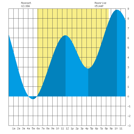South Bay Wreck tide chart for Sunday, July 10, 2022