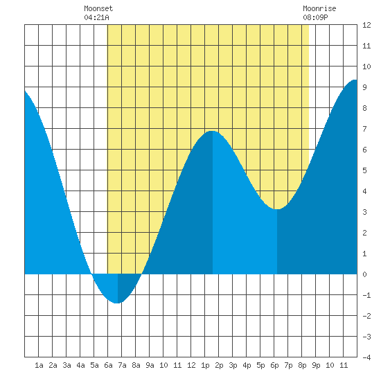 South Bay Wreck tide chart for Tuesday, July 12, 2022