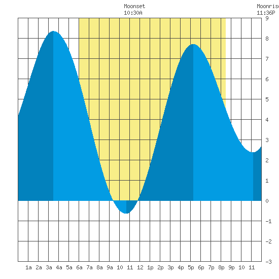South Bay Wreck tide chart for Sunday, July 17, 2022