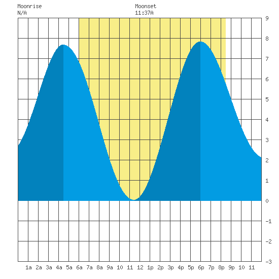 South Bay Wreck tide chart for Monday, July 18, 2022