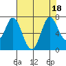 South Bay Wreck tide chart for Monday, July 18, 2022