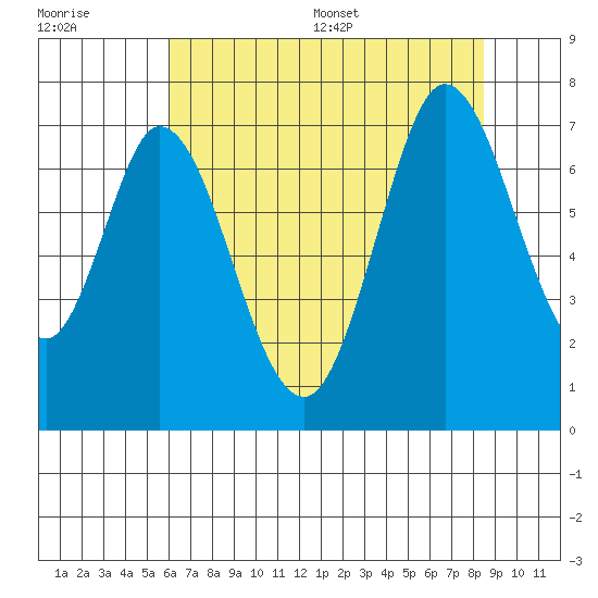South Bay Wreck tide chart for Tuesday, July 19, 2022