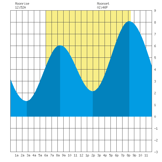 South Bay Wreck tide chart for Thursday, July 21, 2022