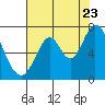 South Bay Wreck tide chart for Saturday, July 23, 2022