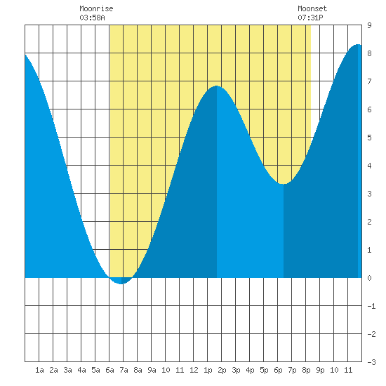 South Bay Wreck tide chart for Tuesday, July 26, 2022