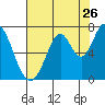 South Bay Wreck tide chart for Tuesday, July 26, 2022