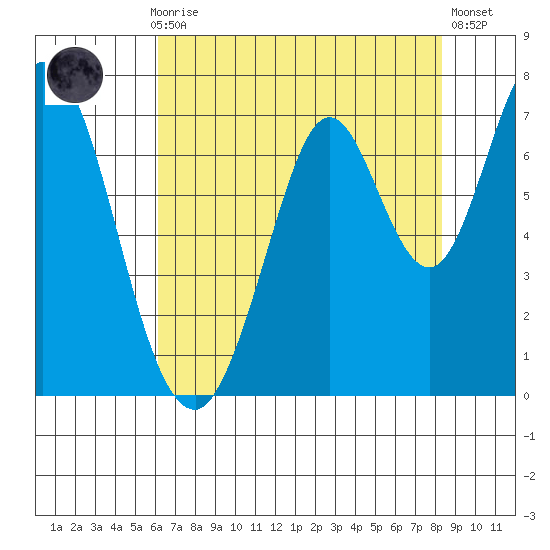 South Bay Wreck tide chart for Thursday, July 28, 2022