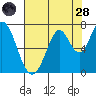 South Bay Wreck tide chart for Thursday, July 28, 2022