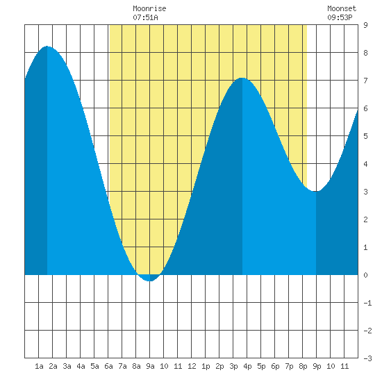 South Bay Wreck tide chart for Saturday, July 30, 2022