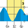 South Bay Wreck tide chart for Sunday, July 3, 2022