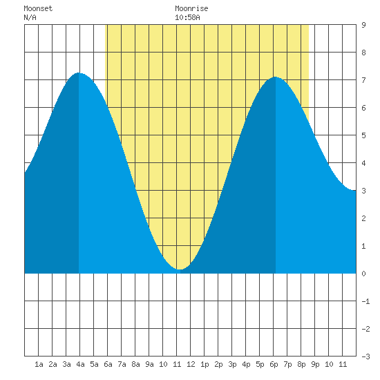 South Bay Wreck tide chart for Monday, July 4, 2022