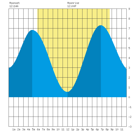 South Bay Wreck tide chart for Tuesday, July 5, 2022