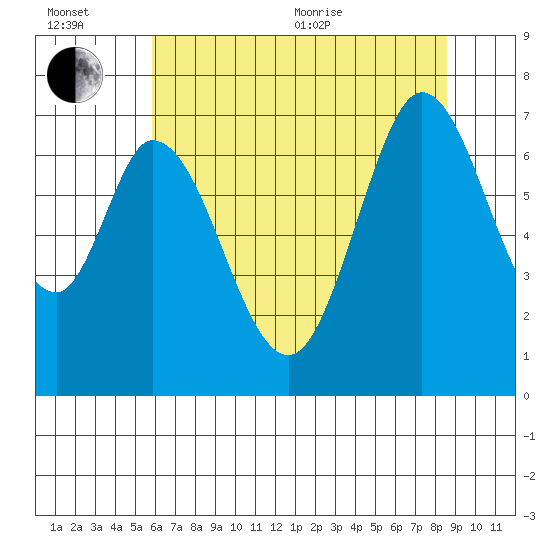 South Bay Wreck tide chart for Wednesday, July 6, 2022