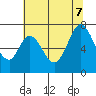 South Bay Wreck tide chart for Thursday, July 7, 2022