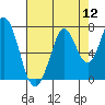 South Bay Wreck tide chart for Friday, August 12, 2022