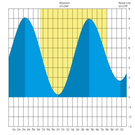 South Bay Wreck tide chart for Monday, August 15, 2022
